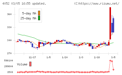 フィーチャチャート