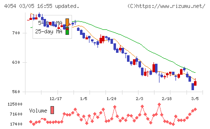 日本情報クリエイトチャート