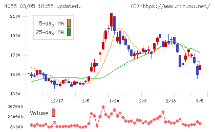 ティアンドエスグループチャート
