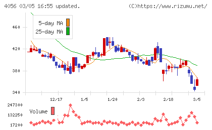 ニューラルグループチャート