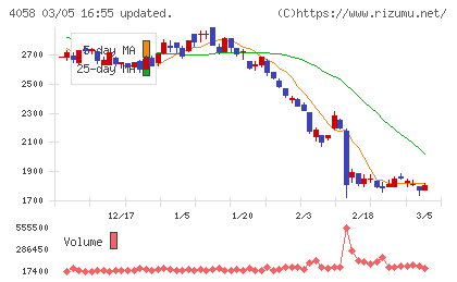 トヨクモチャート