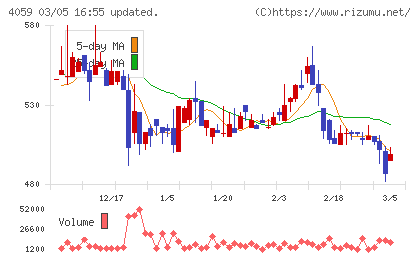 まぐまぐチャート