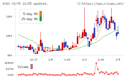 ｒａｋｕｍｏチャート
