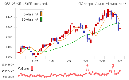 イビデンチャート