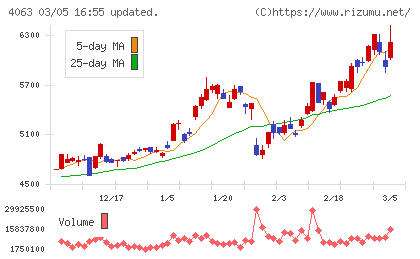 信越化学工業チャート