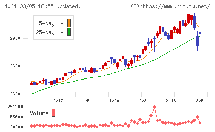 日本カーバイド工業チャート