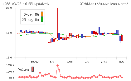 ベイシスチャート