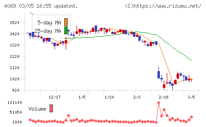 ＢｌｕｅＭｅｍｅチャート