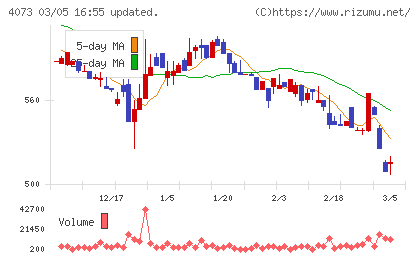 ジィ・シィ企画チャート