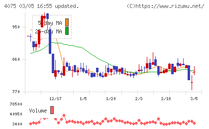 ブレインズテクノロジーチャート