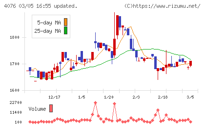 シイエヌエスチャート