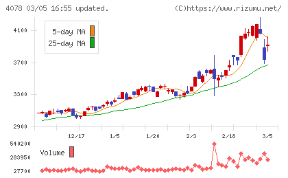 堺化学工業チャート