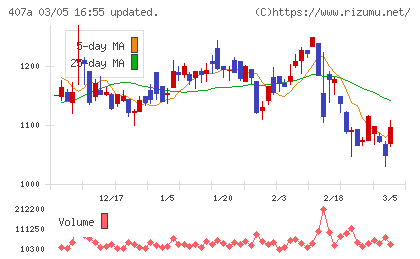 UNICONホールディングスチャート