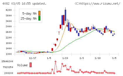 第一稀元素化学工業チャート