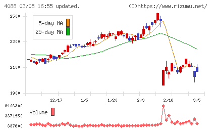 エア・ウォーターチャート