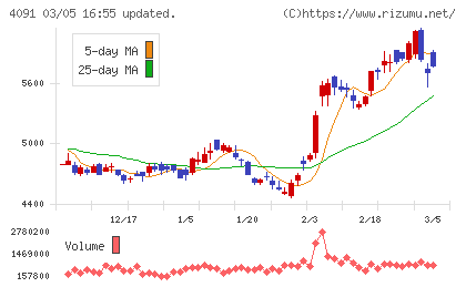 日本酸素ホールディングスチャート