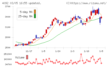 日本化学工業チャート
