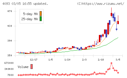 東邦アセチレンチャート