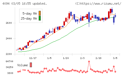 日本化学産業チャート