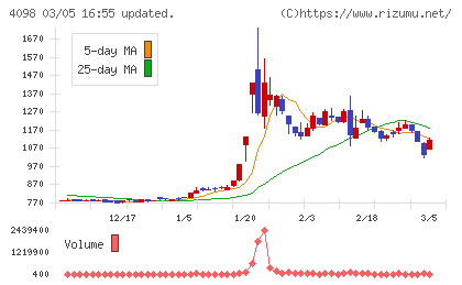 チタン工業チャート