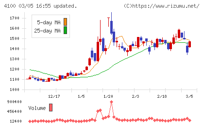 戸田工業チャート