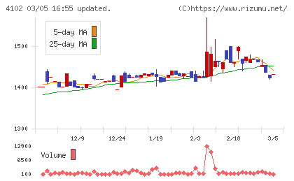 丸尾カルシウムチャート