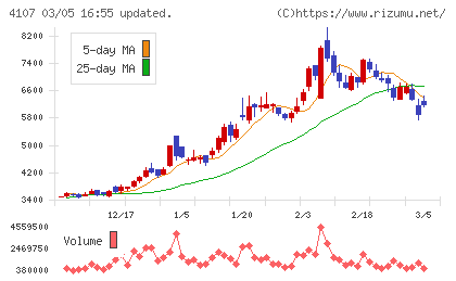 伊勢化学工業チャート