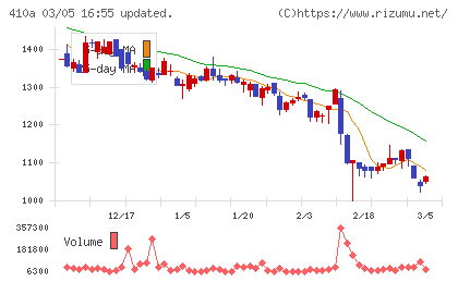 ＧＭＯコマースチャート