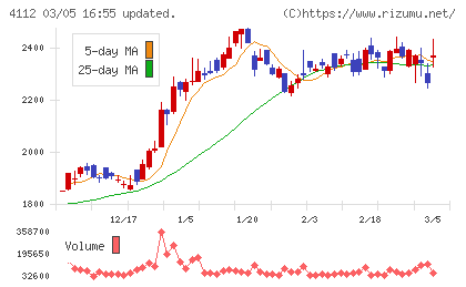 保土谷化学工業チャート