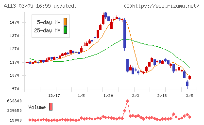 田岡化学工業チャート