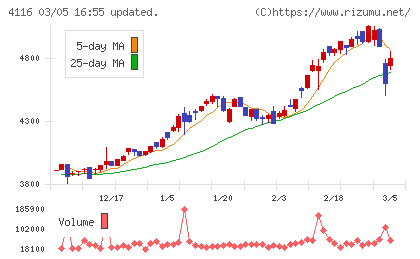 大日精化工業チャート