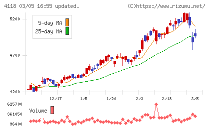 カネカチャート