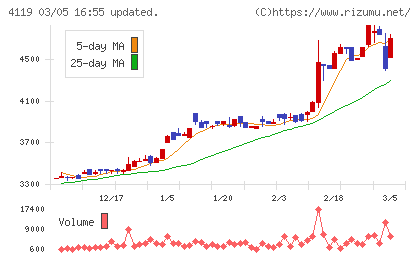 日本ピグメントホールディングスチャート