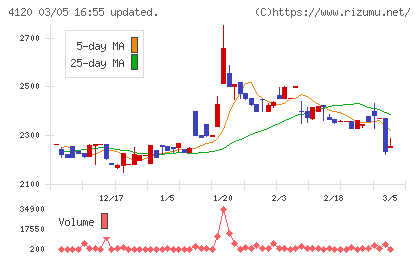 スガイ化学工業チャート