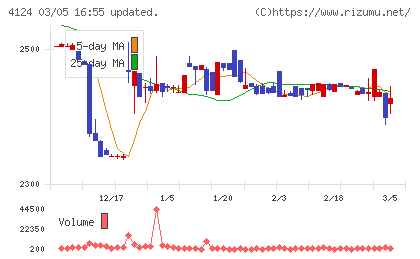 大阪油化工業チャート