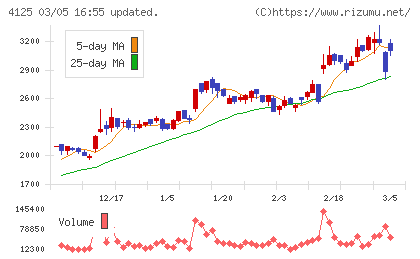 三和油化工業チャート