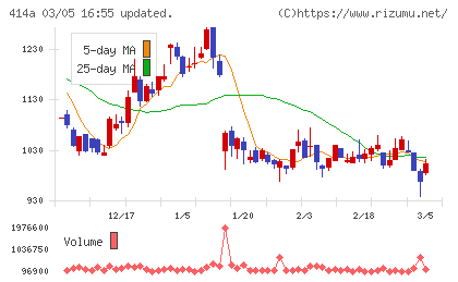 オーバーラップホールディングスチャート