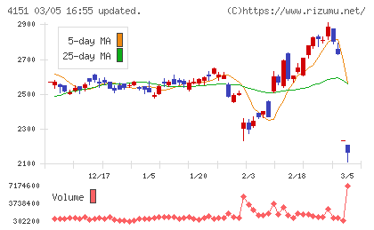 協和キリンチャート