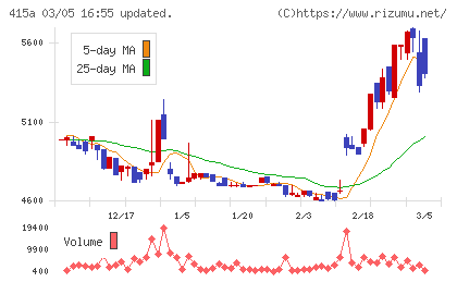 ＧＭＯ　ＴＥＣＨホールディングスチャート