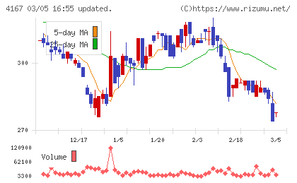 ココペリチャート