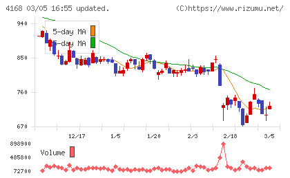 ヤプリチャート