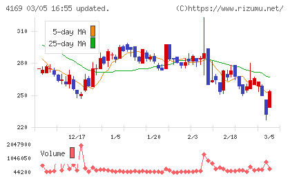 ＥＮＥＣＨＡＮＧＥチャート