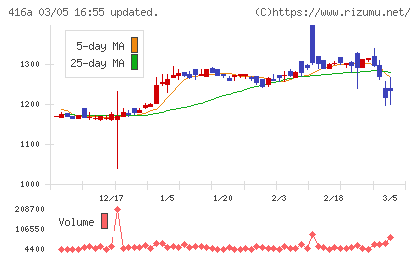 富士ユナイトホールディングスチャート