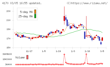Ｋａｉｚｅｎ　Ｐｌａｔｆｏｒｍチャート