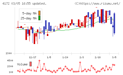 Ｈｉクラテスチャート