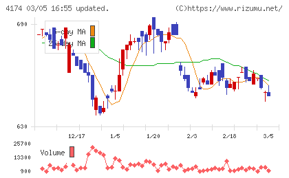アピリッツチャート