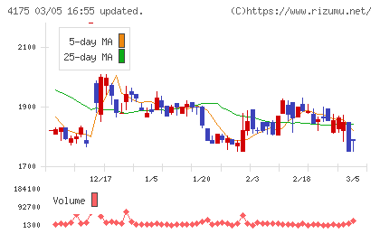 ｃｏｌｙチャート
