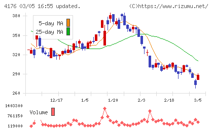 ココナラチャート