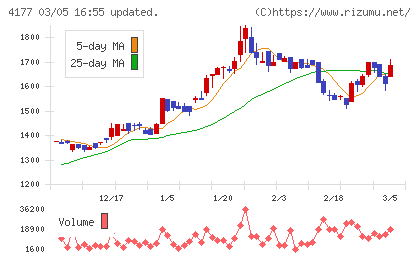 i−plugチャート