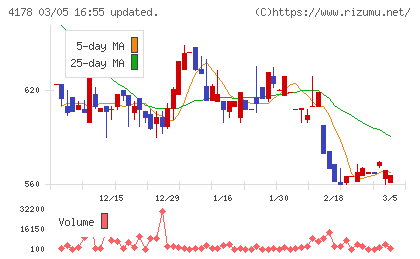 Ｓｈａｒｉｎｇ　Ｉｎｎｏｖａｔｉｏｎｓチャート